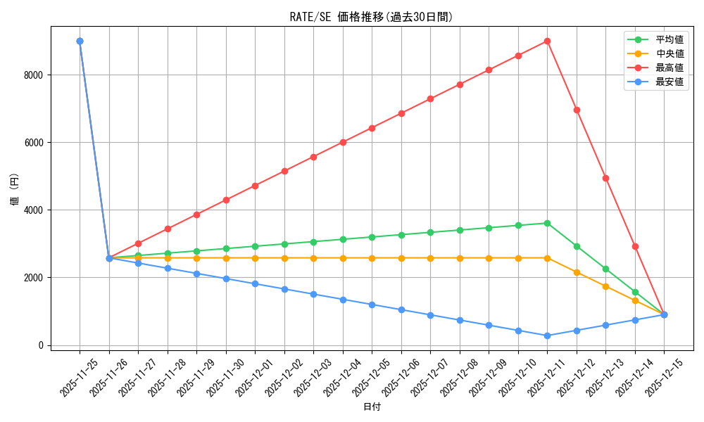 series_478733_rarity_540537_graph