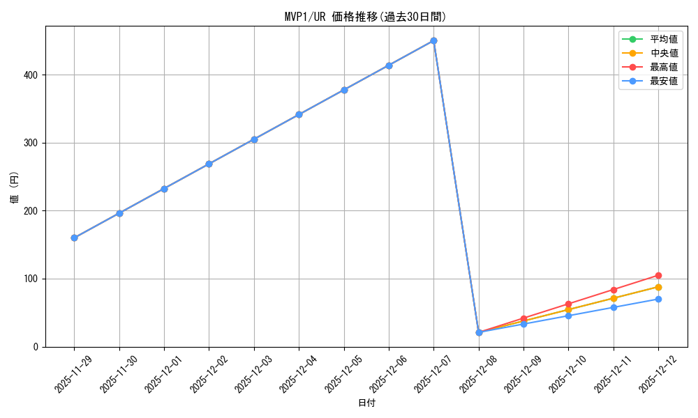 series_479005_rarity_540536_graph