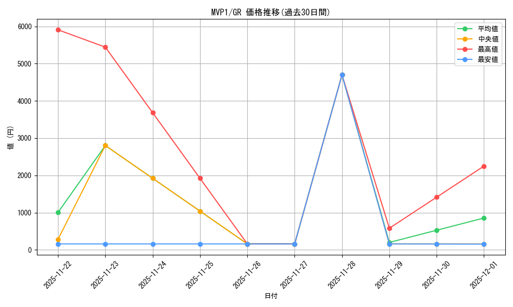 series_479006_rarity_540548_graph