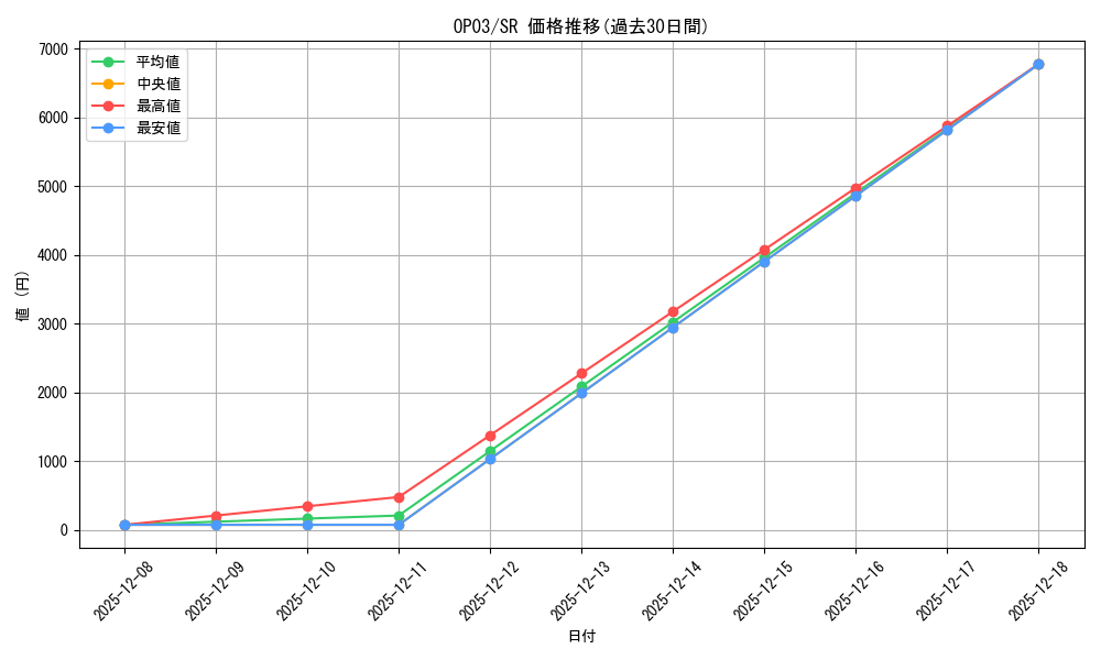 series_479073_rarity_540535_graph