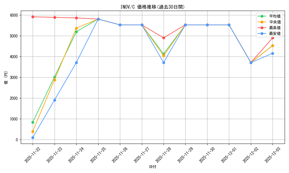 series_479074_rarity_540534_graph
