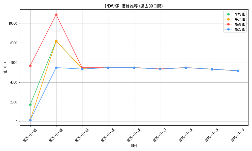 series_479074_rarity_540535_graph