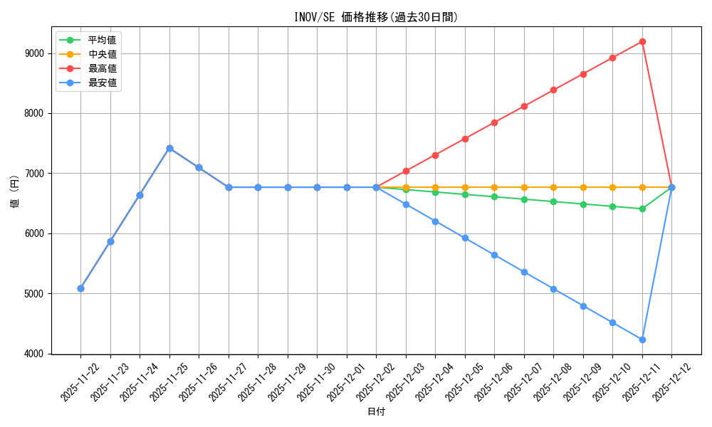 series_479074_rarity_540537_graph