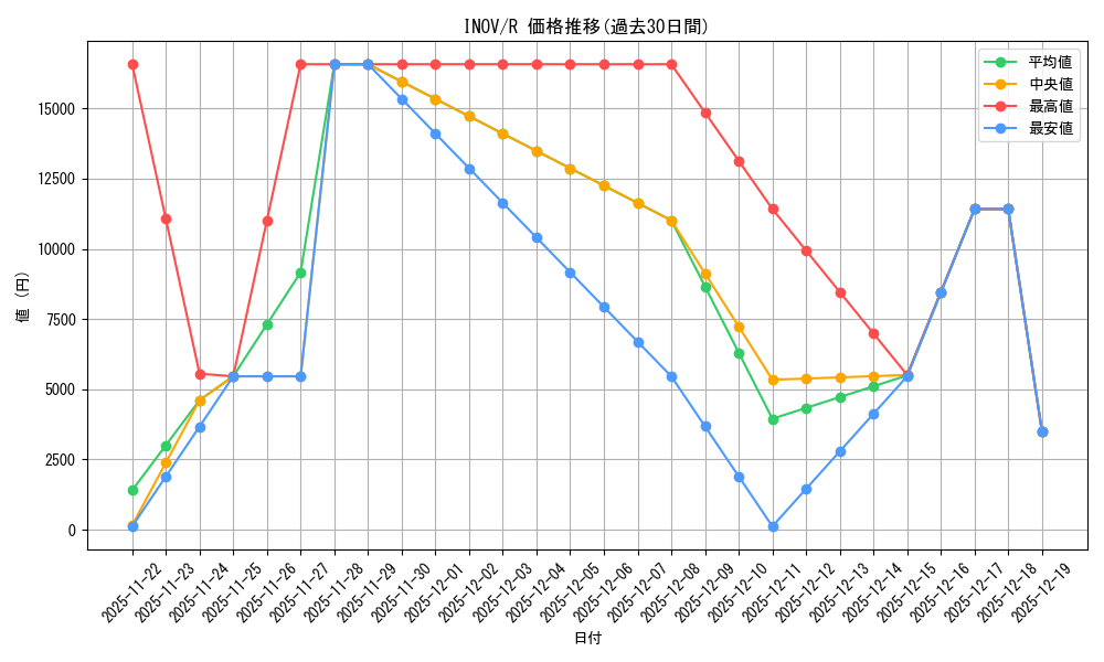 series_479074_rarity_540551_graph