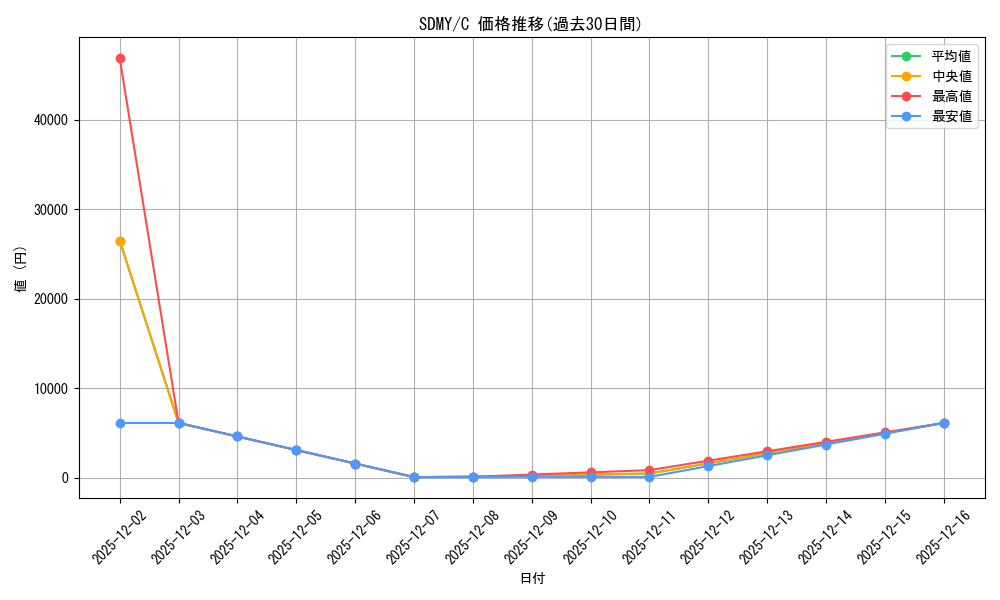 series_480118_rarity_540534_graph