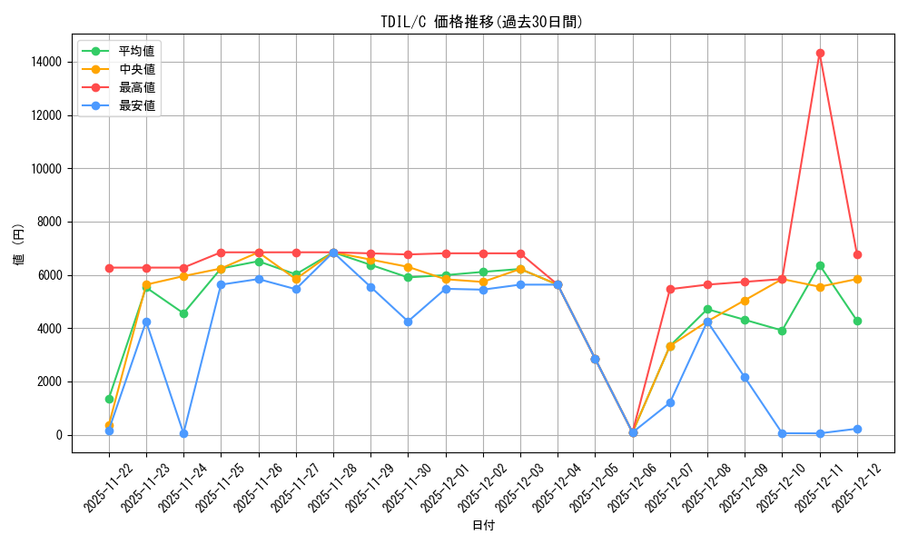 series_480962_rarity_540534_graph