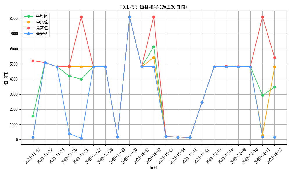 series_480962_rarity_540535_graph