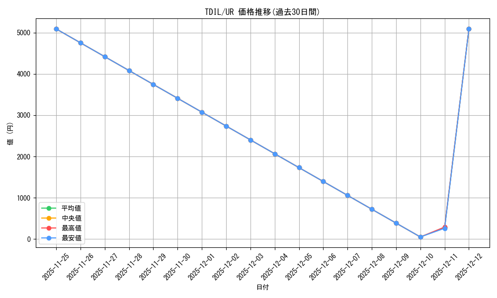 series_480962_rarity_540536_graph