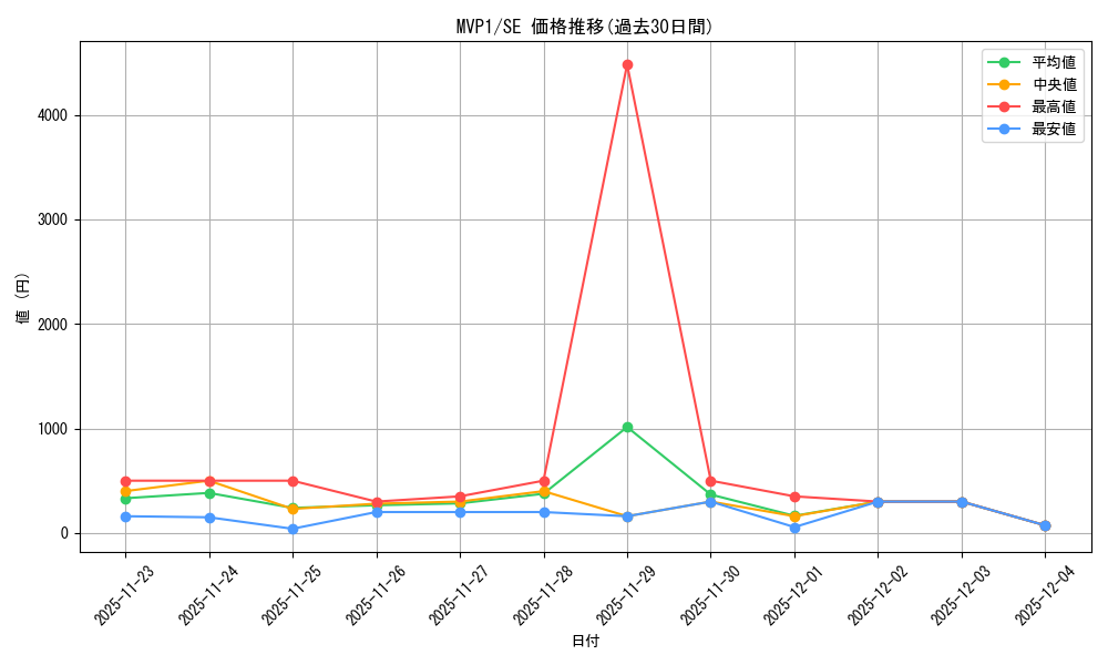 series_481569_rarity_540537_graph