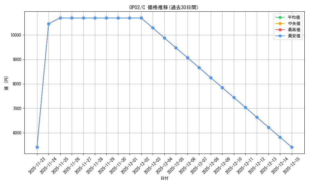series_481757_rarity_540534_graph