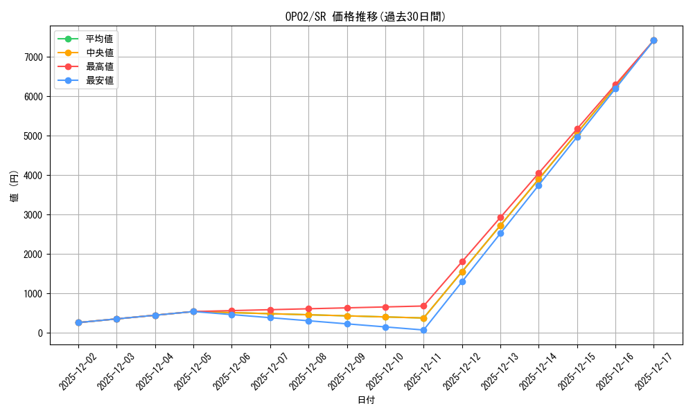 series_481757_rarity_540535_graph