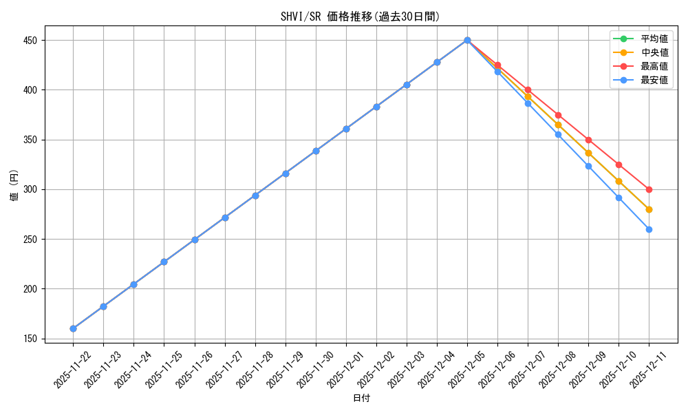 series_481786_rarity_540535_graph