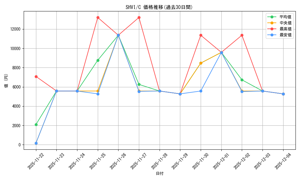series_481805_rarity_540534_graph