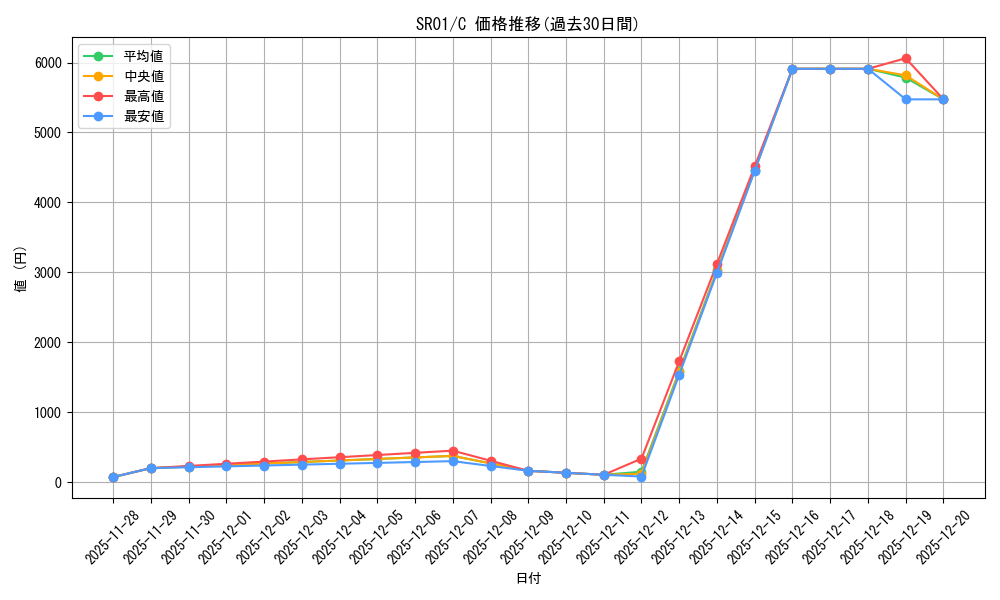 series_482299_rarity_540534_graph
