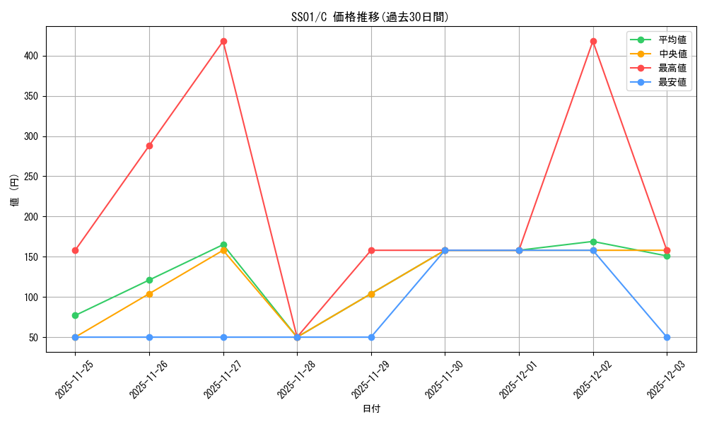 series_483456_rarity_540534_graph