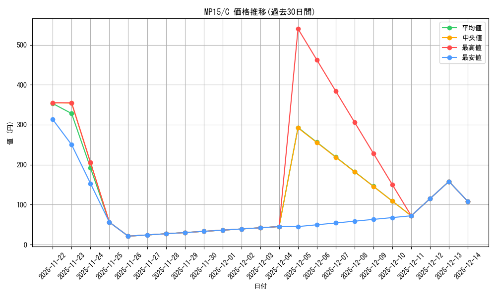 series_484193_rarity_540534_graph