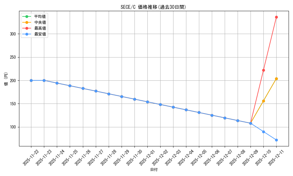 series_484194_rarity_540534_graph