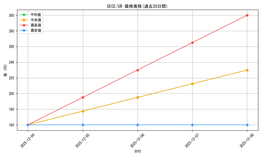 series_484194_rarity_540536_graph