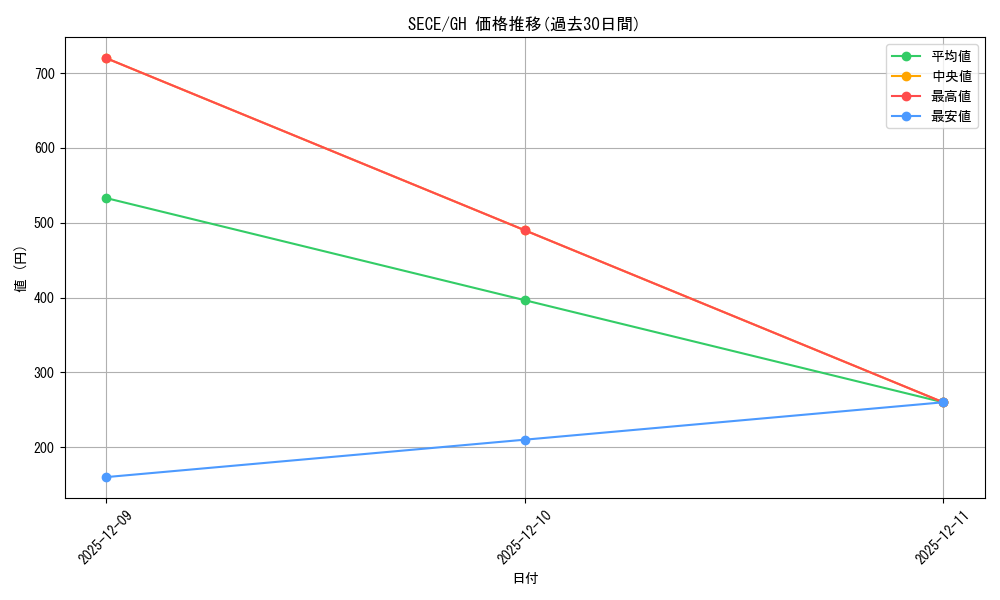 series_484194_rarity_549793_graph