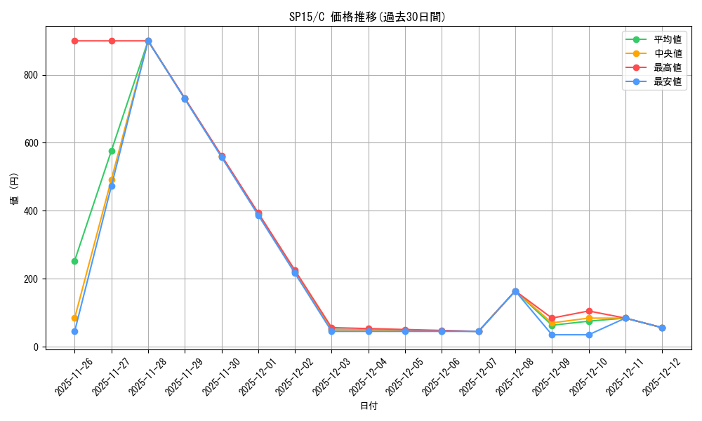 series_484244_rarity_540534_graph