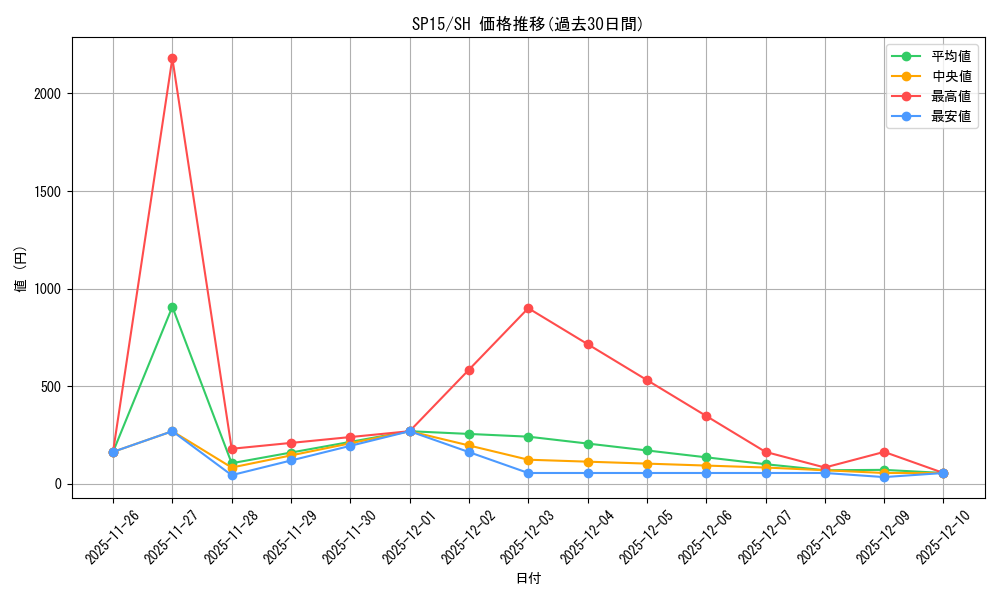 series_484244_rarity_549731_graph
