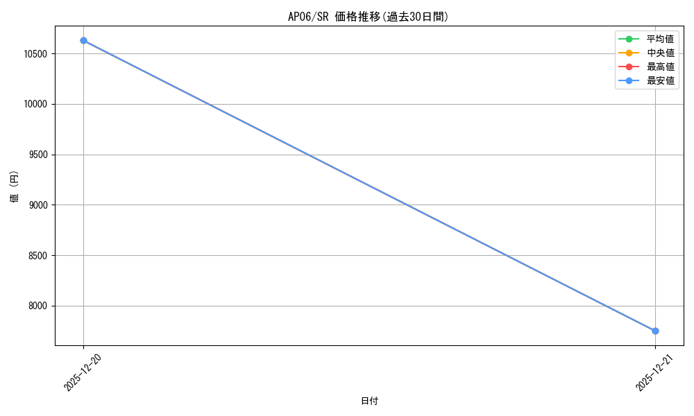 series_484466_rarity_540535_graph