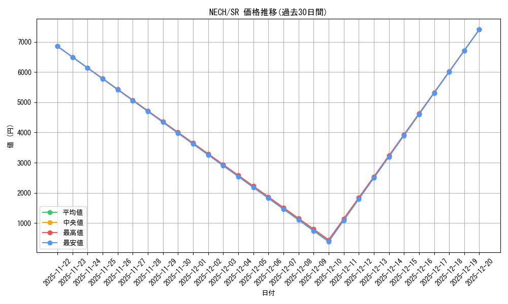 series_484476_rarity_540535_graph