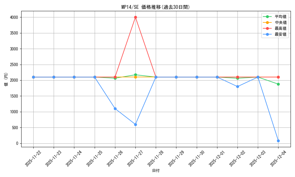 series_485751_rarity_540537_graph