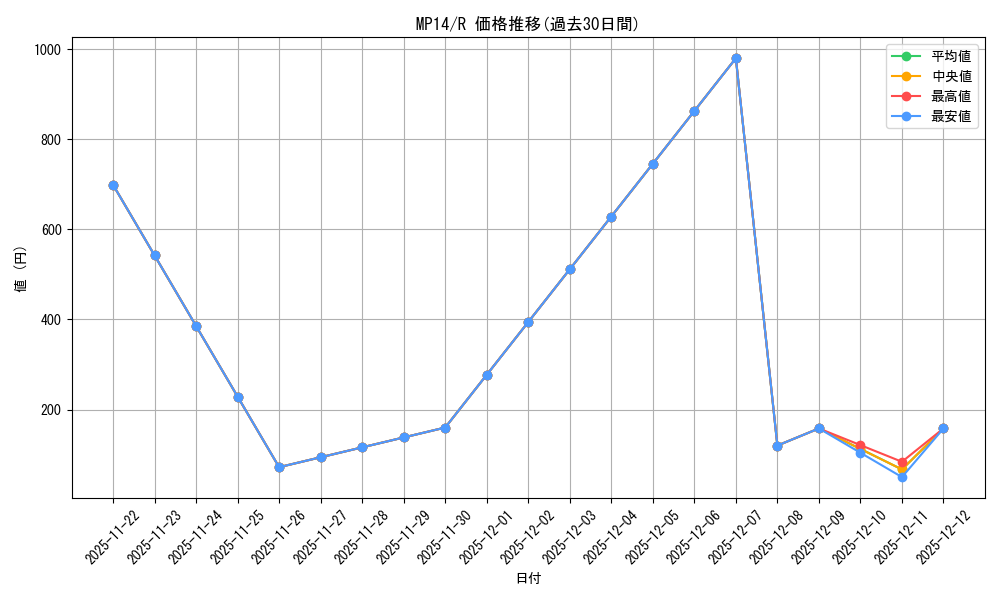 series_485751_rarity_540551_graph