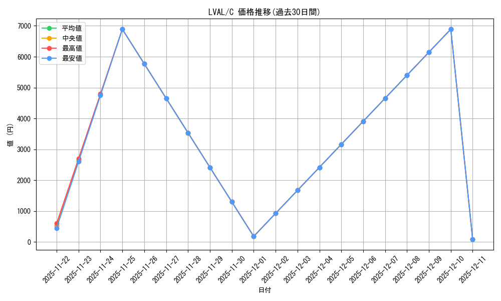 series_485752_rarity_540534_graph