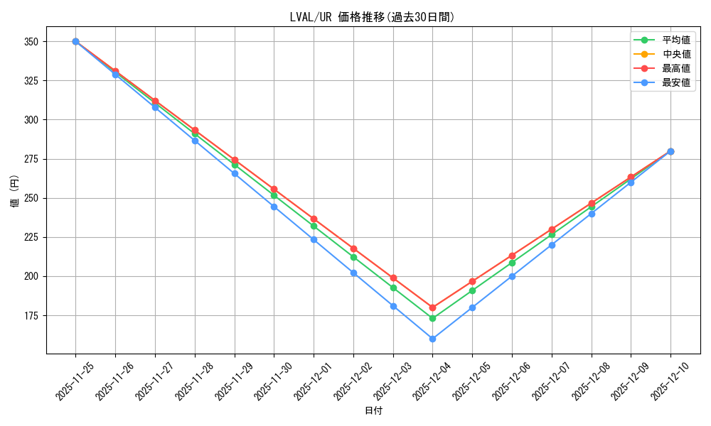 series_485752_rarity_540536_graph