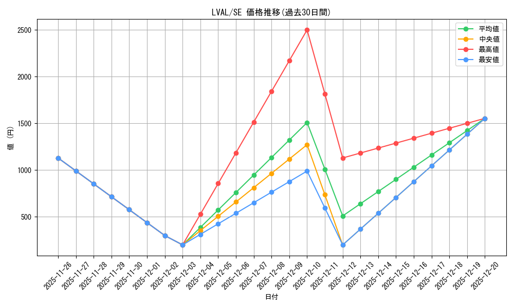 series_485752_rarity_540537_graph