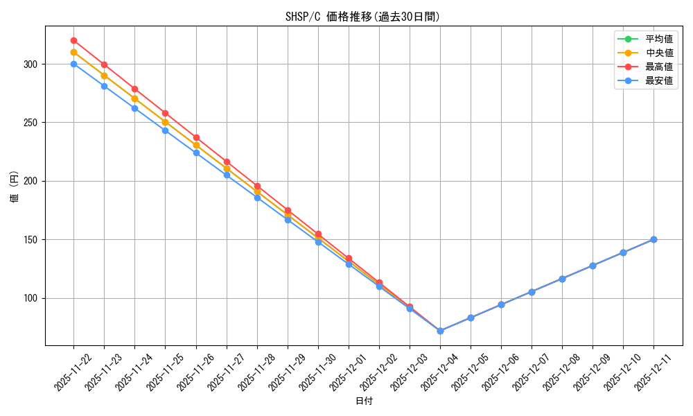 series_486018_rarity_540534_graph