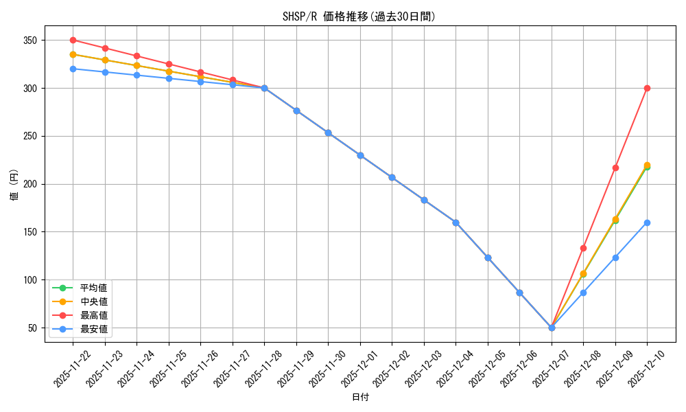 series_486018_rarity_540551_graph