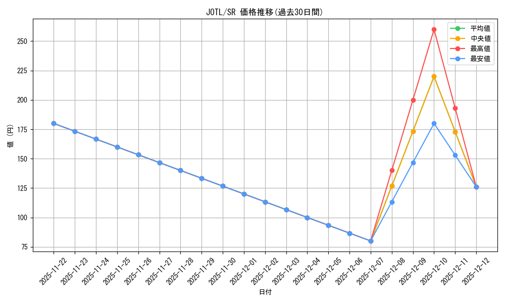 series_486297_rarity_540535_graph