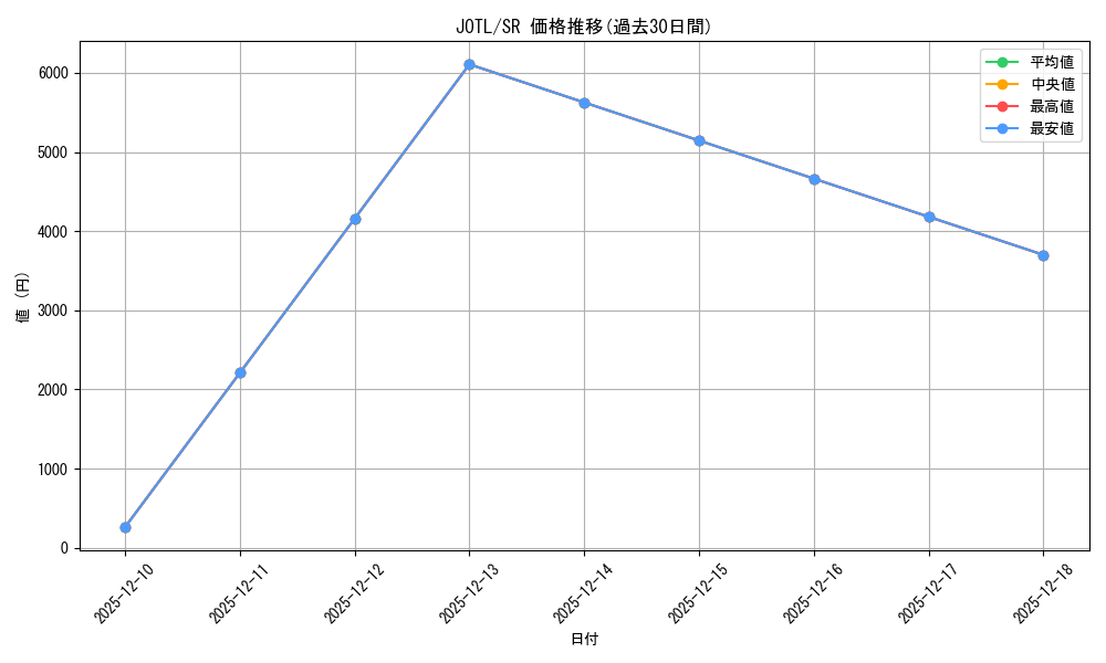 series_486347_rarity_540535_graph