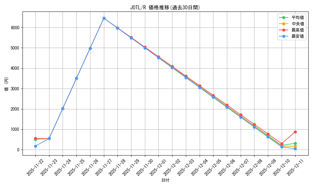 series_486347_rarity_540551_graph