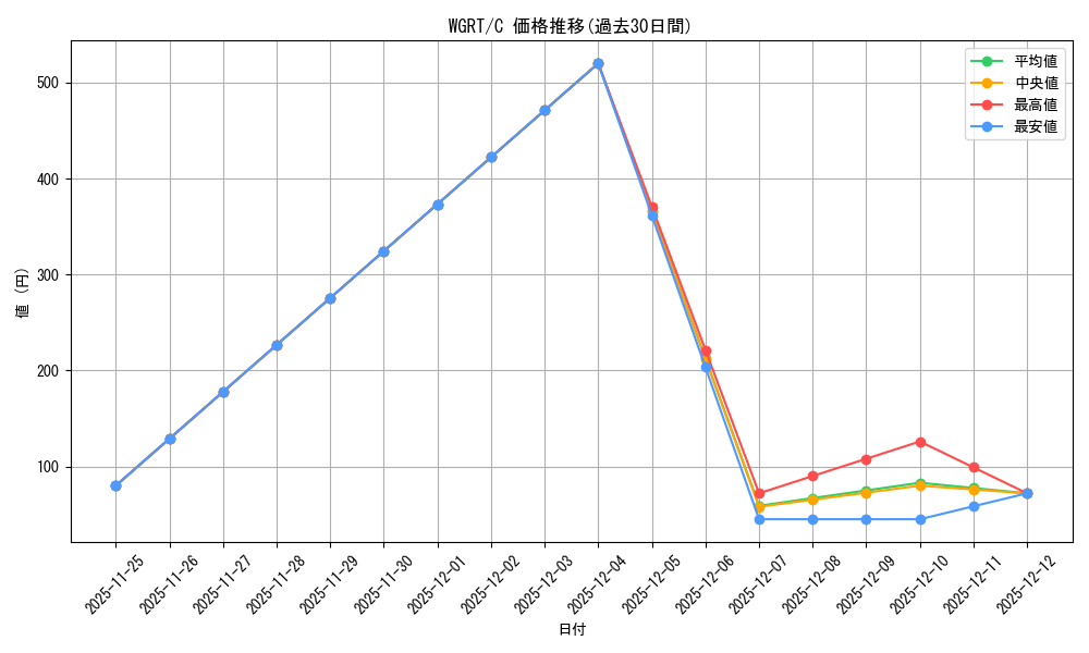 series_486493_rarity_540534_graph