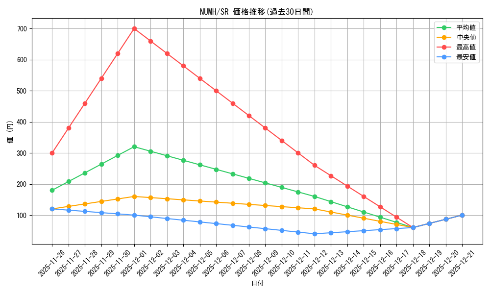 series_486591_rarity_540535_graph