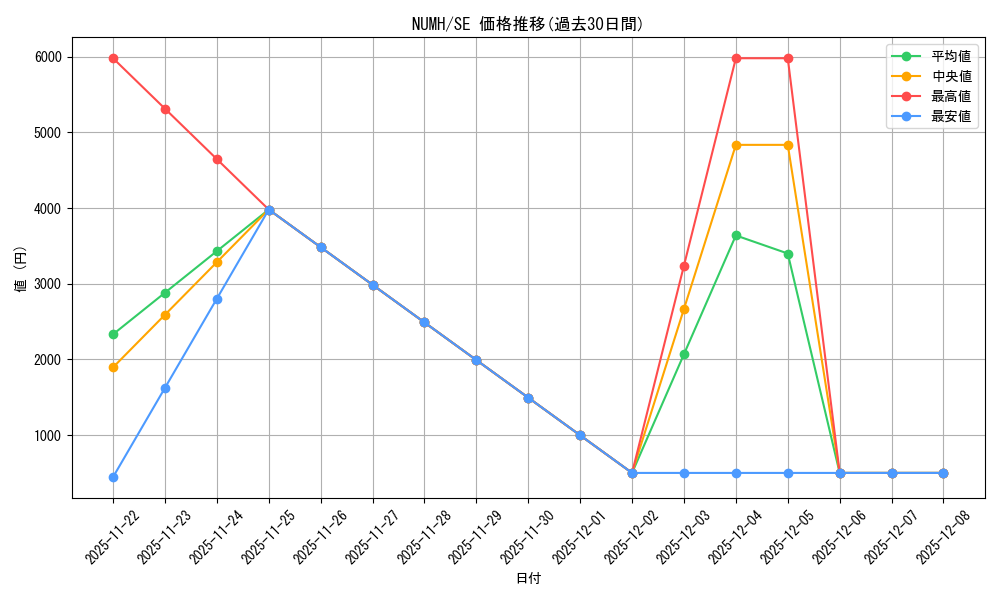 series_486591_rarity_540537_graph