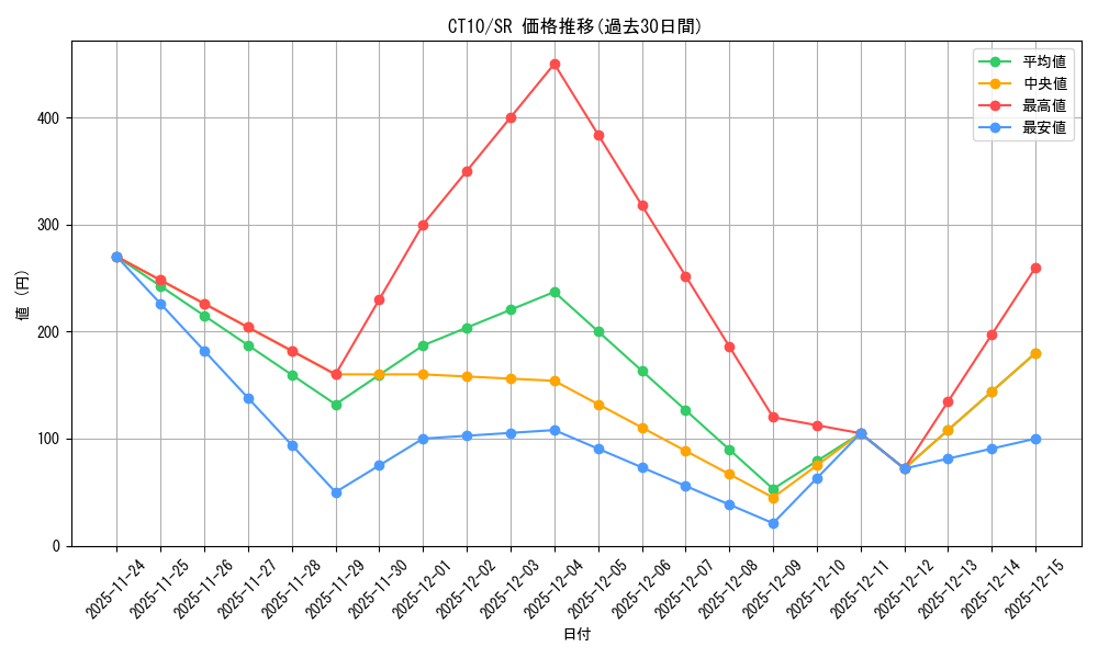 series_486735_rarity_540535_graph