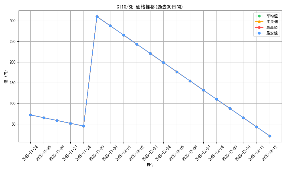 series_486735_rarity_540537_graph