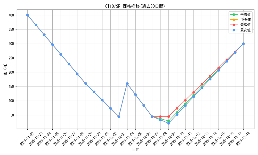 series_486925_rarity_540535_graph