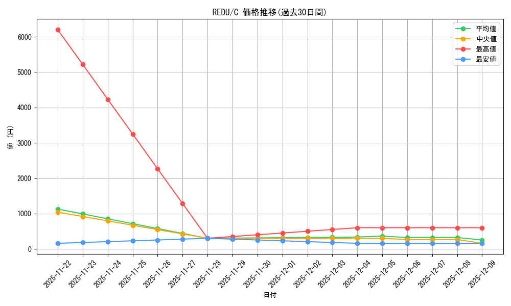 series_487900_rarity_540534_graph