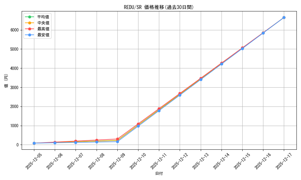 series_487900_rarity_540535_graph