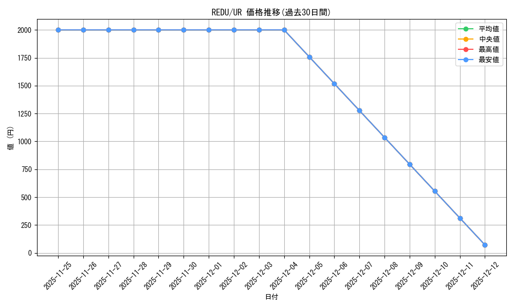 series_487900_rarity_540536_graph