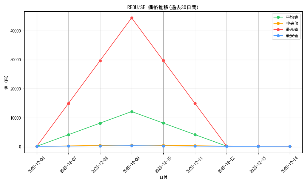 series_487900_rarity_540537_graph