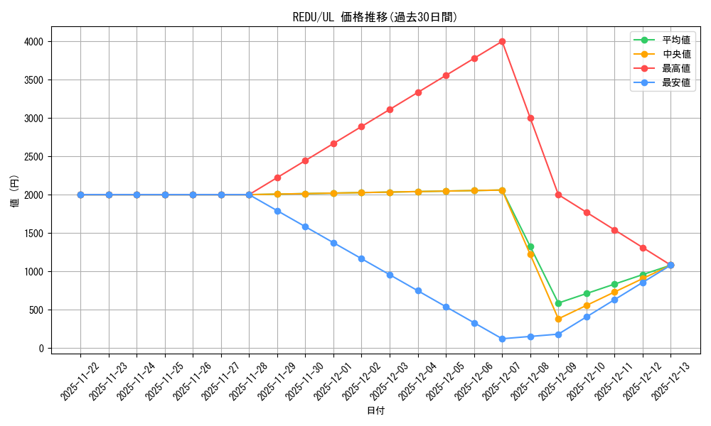 series_487900_rarity_540538_graph