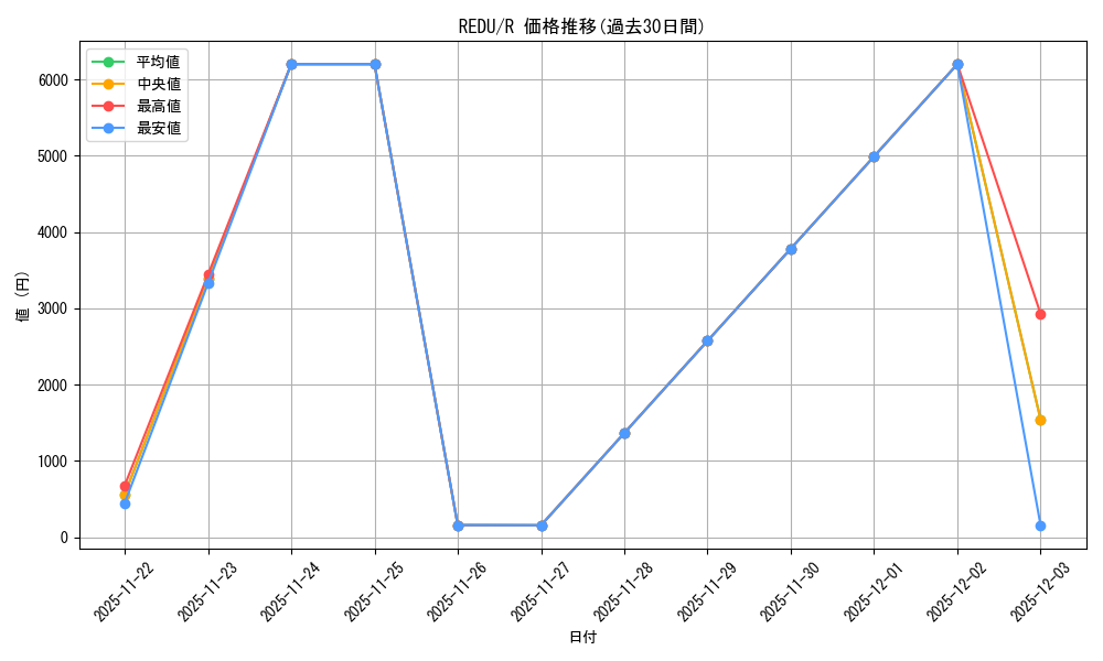 series_487900_rarity_540551_graph