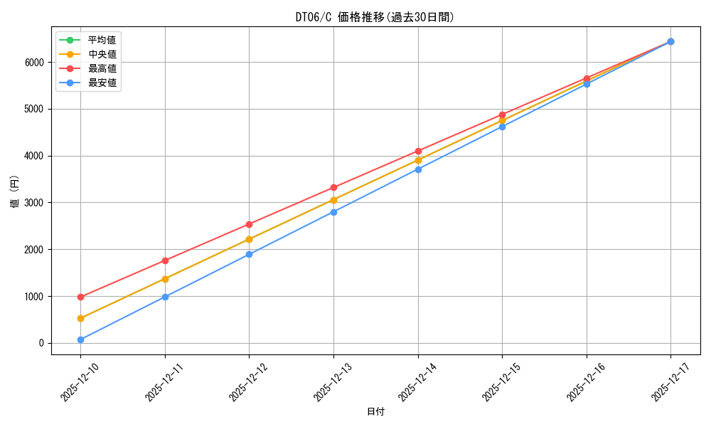 series_488155_rarity_540534_graph